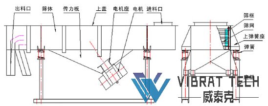 直線篩結(jié)構(gòu)示意圖